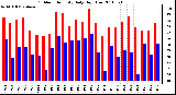 Milwaukee Weather Outdoor Humidity Daily High/Low