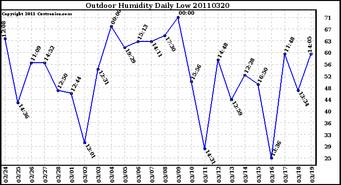 Milwaukee Weather Outdoor Humidity Daily Low