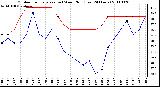 Milwaukee Weather Outdoor Temperature (vs) Wind Chill (Last 24 Hours)