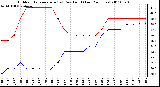 Milwaukee Weather Outdoor Temperature (vs) Dew Point (Last 24 Hours)