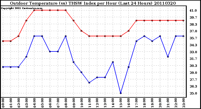 Milwaukee Weather Outdoor Temperature (vs) THSW Index per Hour (Last 24 Hours)