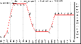 Milwaukee Weather Outdoor Temperature per Hour (Last 24 Hours)