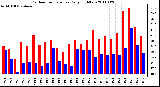 Milwaukee Weather Outdoor Temperature Daily High/Low