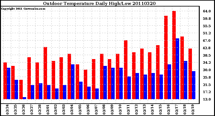 Milwaukee Weather Outdoor Temperature Daily High/Low