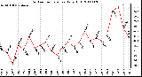 Milwaukee Weather Outdoor Temperature Daily High