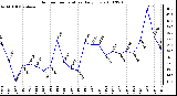 Milwaukee Weather Outdoor Temperature Daily Low