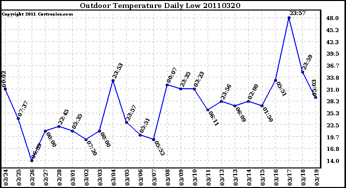 Milwaukee Weather Outdoor Temperature Daily Low