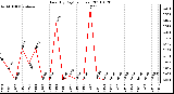 Milwaukee Weather Rain (By Day) (inches)