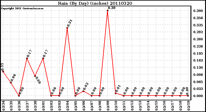 Milwaukee Weather Rain (By Day) (inches)