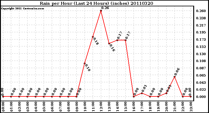 Milwaukee Weather Rain per Hour (Last 24 Hours) (inches)