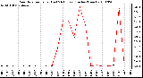 Milwaukee Weather Rain Rate per Hour (Last 24 Hours) (Inches/Hour)