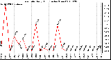 Milwaukee Weather Rain Rate Daily High (Inches/Hour)