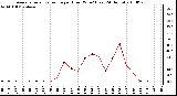 Milwaukee Weather Average Solar Radiation per Hour W/m2 (Last 24 Hours)