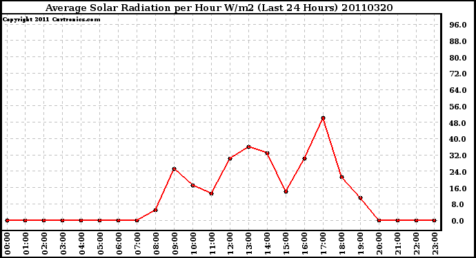 Milwaukee Weather Average Solar Radiation per Hour W/m2 (Last 24 Hours)