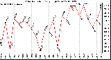 Milwaukee Weather Solar Radiation Daily High W/m2