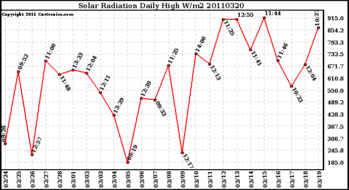 Milwaukee Weather Solar Radiation Daily High W/m2