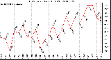 Milwaukee Weather THSW Index Daily High (F)