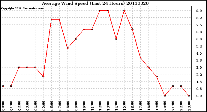 Milwaukee Weather Average Wind Speed (Last 24 Hours)