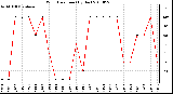 Milwaukee Weather Wind Direction (By Day)