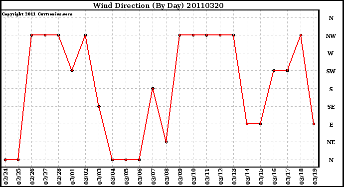 Milwaukee Weather Wind Direction (By Day)