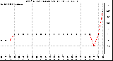 Milwaukee Weather Wind Direction (Last 24 Hours)