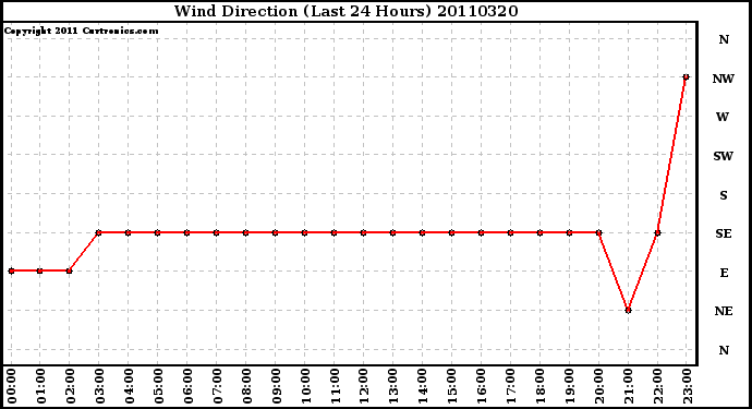 Milwaukee Weather Wind Direction (Last 24 Hours)