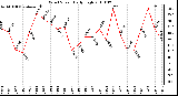 Milwaukee Weather Wind Speed Daily High