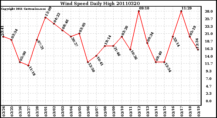 Milwaukee Weather Wind Speed Daily High