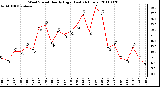 Milwaukee Weather Wind Speed Hourly High (Last 24 Hours)