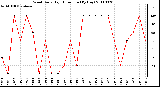 Milwaukee Weather Wind Daily High Direction (By Day)