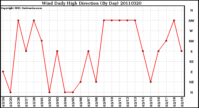 Milwaukee Weather Wind Daily High Direction (By Day)