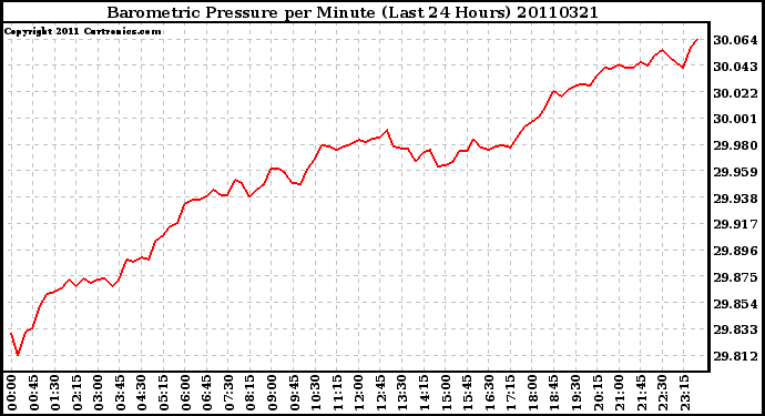 Milwaukee Weather Barometric Pressure per Minute (Last 24 Hours)