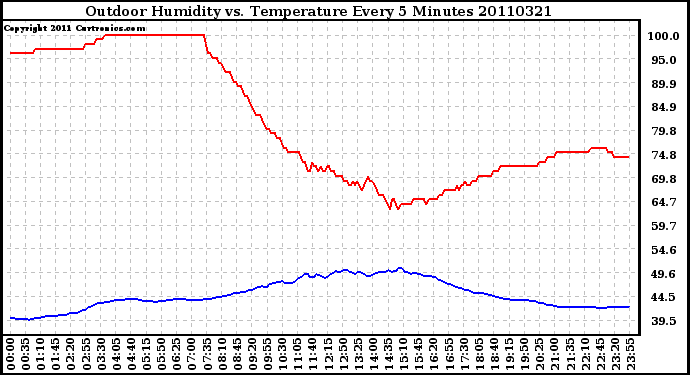 Milwaukee Weather Outdoor Humidity vs. Temperature Every 5 Minutes