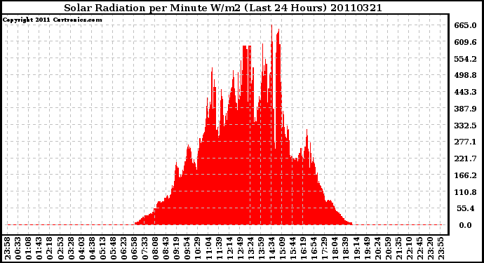 Milwaukee Weather Solar Radiation per Minute W/m2 (Last 24 Hours)