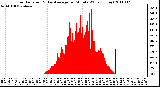 Milwaukee Weather Solar Radiation & Day Average per Minute W/m2 (Today)