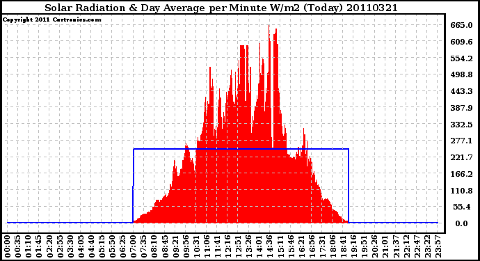 Milwaukee Weather Solar Radiation & Day Average per Minute W/m2 (Today)