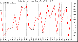 Milwaukee Weather Solar Radiation per Day KW/m2