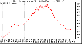 Milwaukee Weather Outdoor Temperature per Minute (Last 24 Hours)