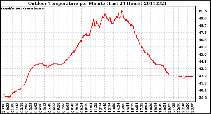 Milwaukee Weather Outdoor Temperature per Minute (Last 24 Hours)