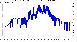 Milwaukee Weather Wind Chill per Minute (Last 24 Hours)