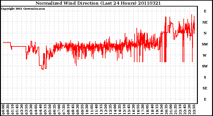 Milwaukee Weather Normalized Wind Direction (Last 24 Hours)