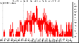 Milwaukee Weather Wind Speed by Minute mph (Last 24 Hours)