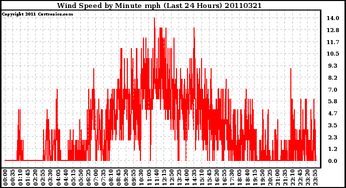 Milwaukee Weather Wind Speed by Minute mph (Last 24 Hours)