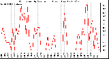 Milwaukee Weather Wind Speed by Minute mph (Last 1 Hour)