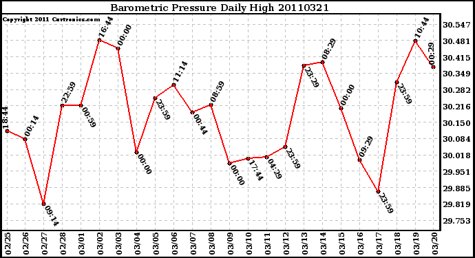 Milwaukee Weather Barometric Pressure Daily High