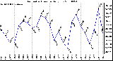 Milwaukee Weather Barometric Pressure Daily Low