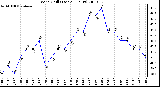 Milwaukee Weather Wind Chill (Last 24 Hours)