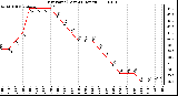 Milwaukee Weather Dew Point (Last 24 Hours)