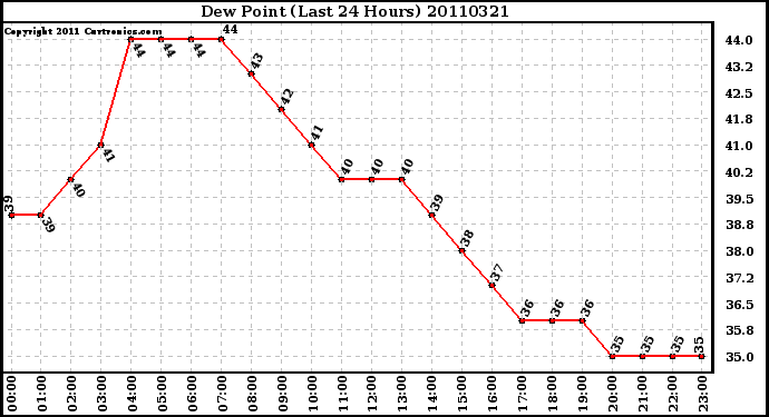 Milwaukee Weather Dew Point (Last 24 Hours)