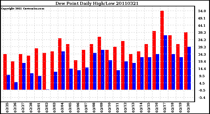 Milwaukee Weather Dew Point Daily High/Low